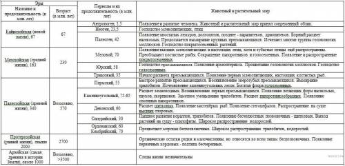 Нужна таблица по биологии с рубриками: Эра|продолжительность|характеристика анаморфоза, идиодаптации