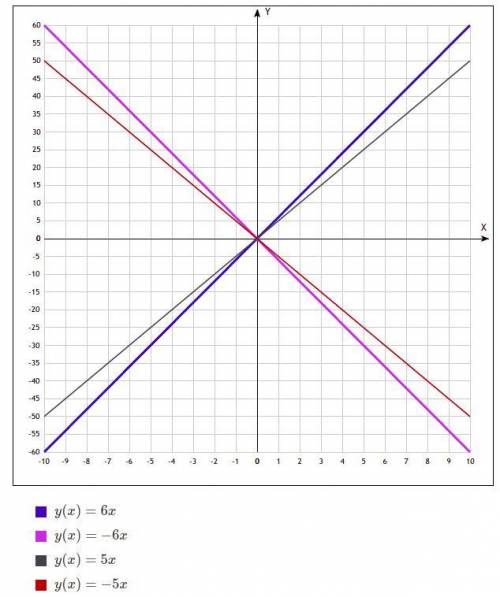 Постройте графики в одной координатной плоскостиY=6xY= - 6xY=5xY= -5x​