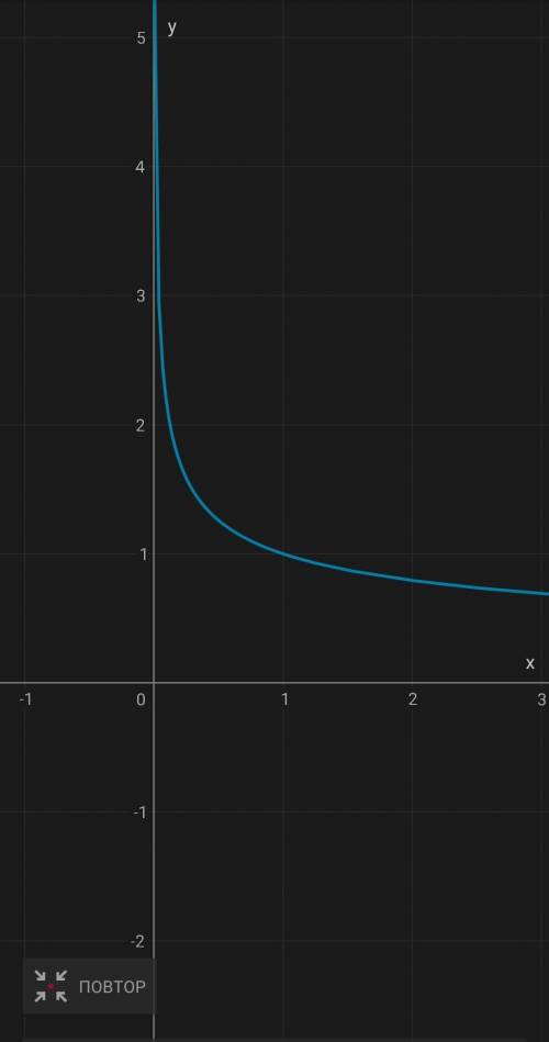 Построить графики следующих функций: а) y=x^-1/2 ; б) y=x^1/3