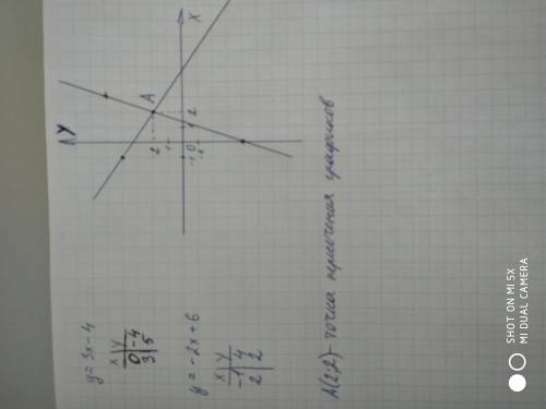 Побудуйте функції y = 3x-4 та y = -2x + 6 у системі координат, а потім визначте координату перетину