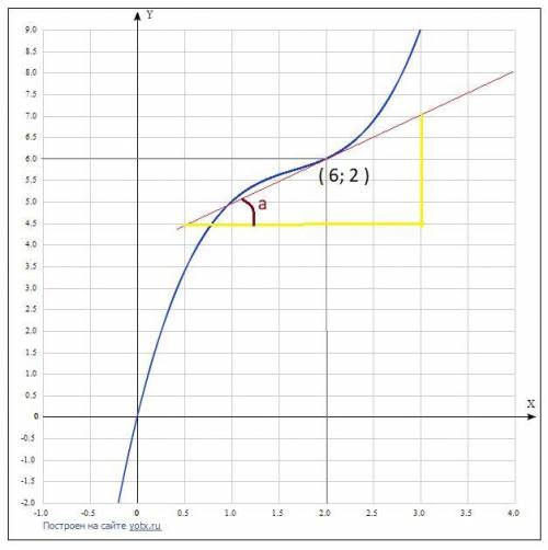 Найдите угловой коэффициент касательной, проведенной к графику функции y=f(x) в точке с абсциссой x=
