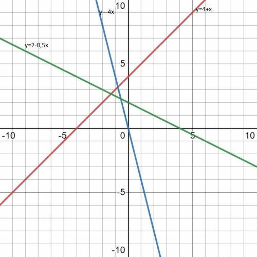 Запишите график y=4+x,y=-4x,у= 2 - 0,5х это .