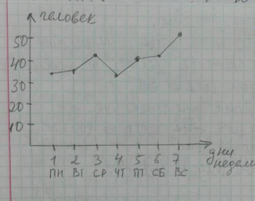 В понедельник парикмахерскую посетило 34 человека. А во вторник на одного человека больше. В среду в