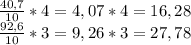 \frac{40,7}{10}*4=4,07*4=16,28\\\frac{92,6}{10}*3=9,26*3=27,78