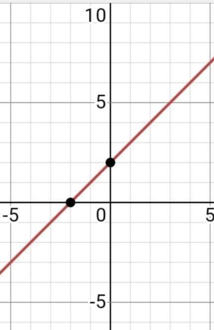 Построить графики функций:1.y=-5x-2;2.y=2+x;3.y=5x;4.y=1/3x+7;5.y= -6,5​