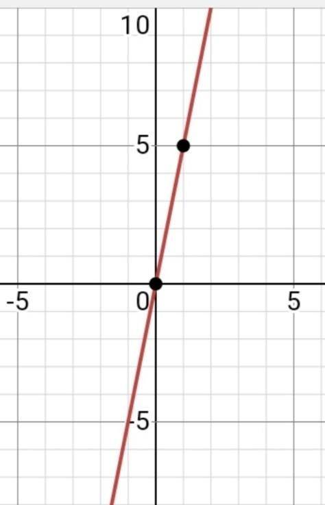 Построить графики функций:1.y=-5x-2;2.y=2+x;3.y=5x;4.y=1/3x+7;5.y= -6,5​