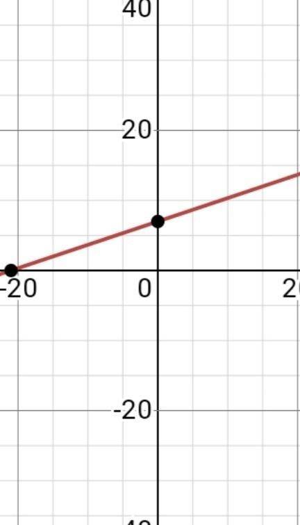 Построить графики функций:1.y=-5x-2;2.y=2+x;3.y=5x;4.y=1/3x+7;5.y= -6,5​