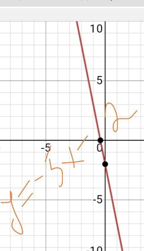 Построить графики функций:1.y=-5x-2;2.y=2+x;3.y=5x;4.y=1/3x+7;5.y= -6,5​