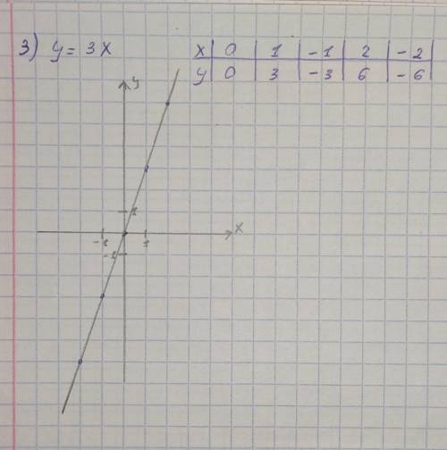 Побудуй графіки функцій 1)y=3x-1. 2)y=2x-2. 3)y=3x​