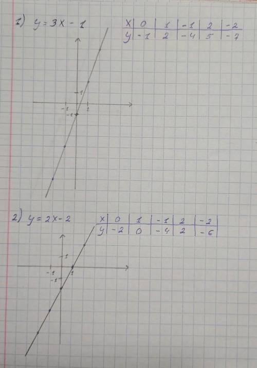 Побудуй графіки функцій 1)y=3x-1. 2)y=2x-2. 3)y=3x​