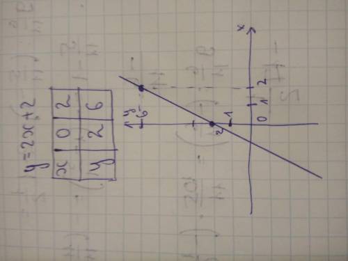 Заповни таблицю значень та пoбудуй графік мінімальної функції. у=2x+2. |x|0|2|. |y|​