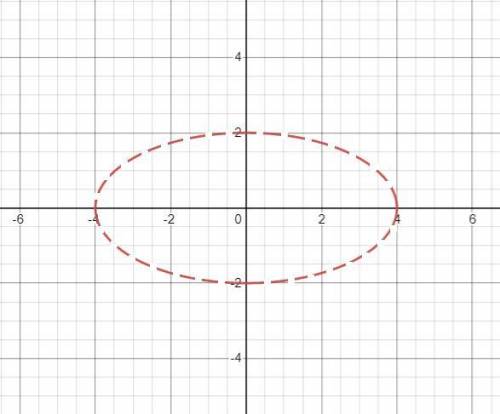 Найти и построить область определения функции z = 85/(32-2x^2-8y^2)