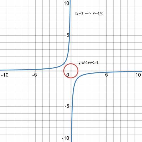 До іть! Розв'язати графічно систему рівнянь: {x²+y²=1, xy = -1; Зарання дякую ✨