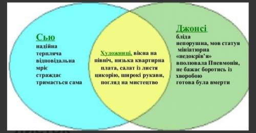 Порівняння образів героїв у новелі останній листок​