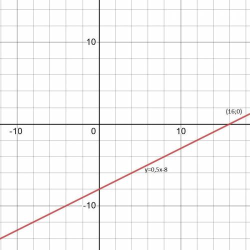 Знайти координати точки перетину графіка функції y=0,5x-8 с віссю абсцисс​