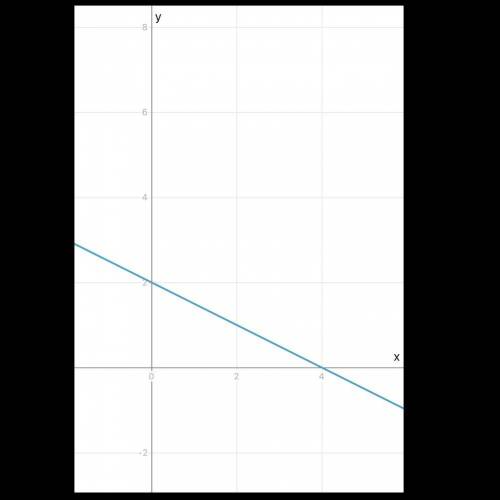 Побудуйте графіки функцій y=-1/2x+2​