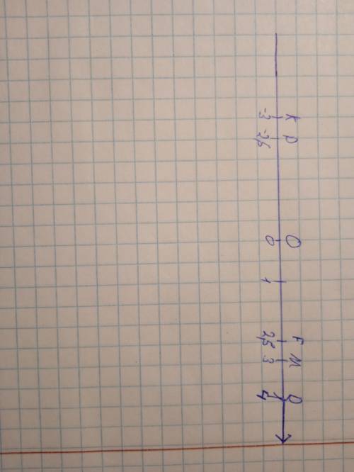 Позначте на координатній прямій точки M(3), К(-3), F(2,5), D(4), Р(-2,5), О(0).