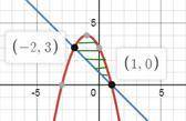 Обчисліть площу фігури обмеженої лініями:1) y=3-2x-x^2 і 2)x+y=1​