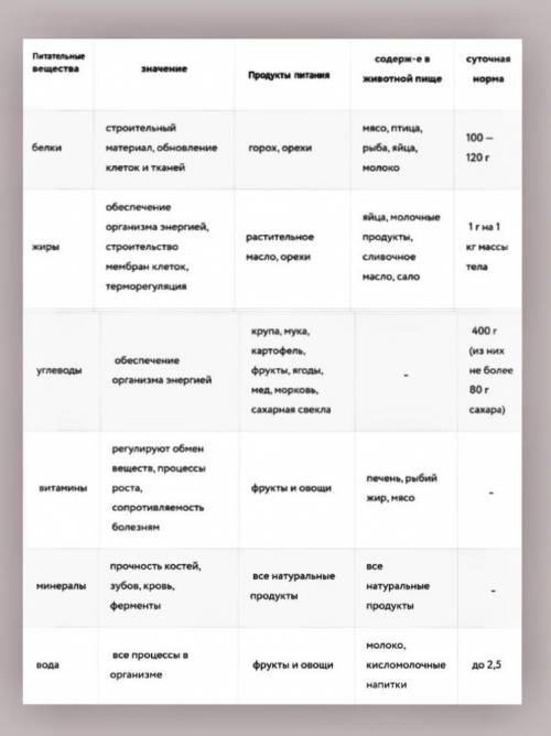 Задание 2. Заполни таблицуПитательные веществаПродукты питанияСуточная дозаЗначение ​