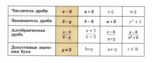 Числитель дроби знаменатель борьбыалгебраическая дробь допустимые значения букв​