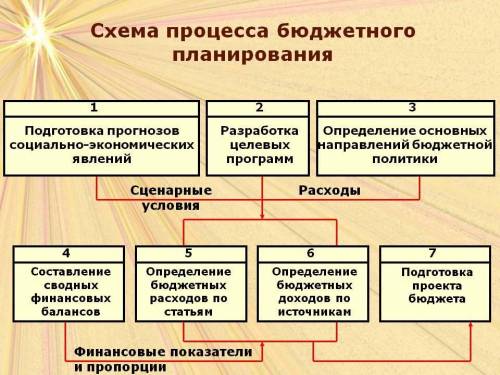 Сколько существует этапов финансового планирования бюджетной организации ​