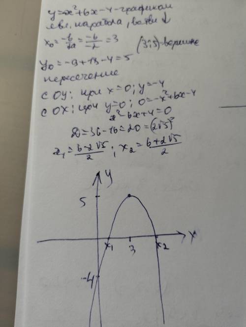 ￼решите постройте график функции y=-x^2+6x-4. найдите наименьшее и наибольшее значение функции.