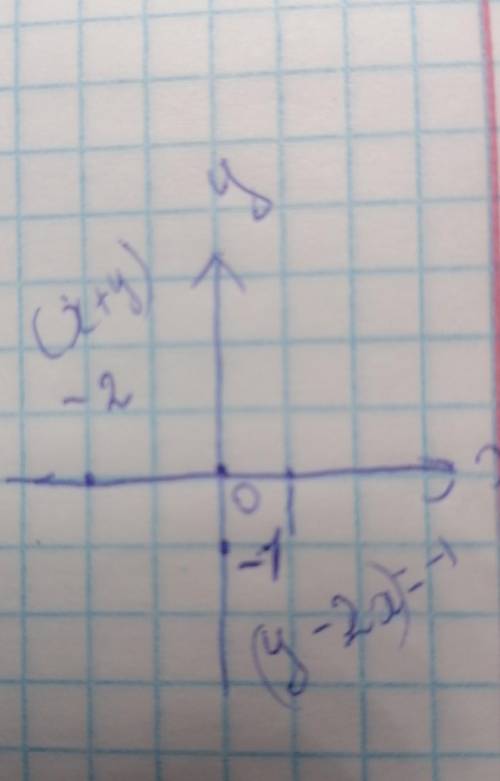 Побудуйте графік рівняння а)x+y=-2. d)y-2x=-1.​