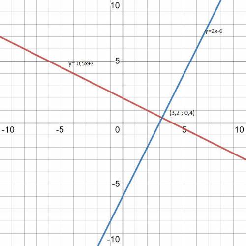В одній системі координат побудуйте графіки функцій у = –0,5х +2 та у = 2х – 6. Запишіть координати
