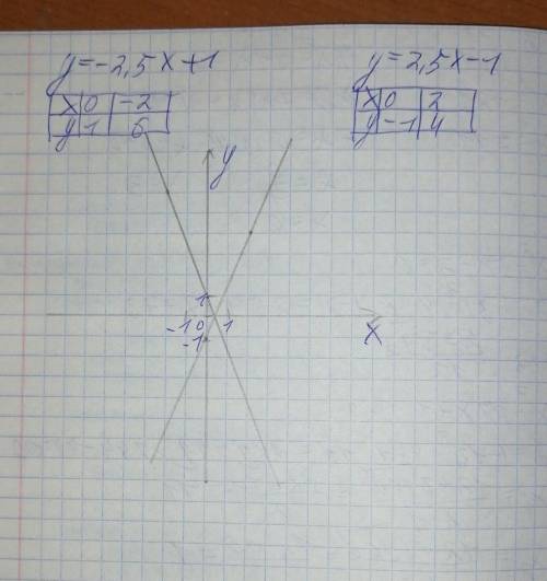 Чи перетинаються графіки функцій y=-2,5x+1 та y=2,5x-1