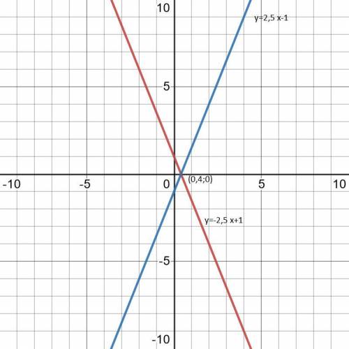 Чи перетинаються графіки функцій y=-2,5x+1 та y=2,5x-1