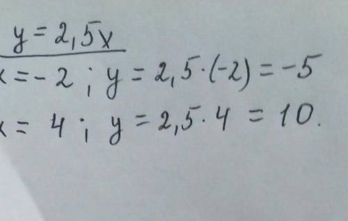 знайдіть значення функції y=2,5x, якщо x=-2 та x=4. порівняйте дані значення аргументів і відповідні