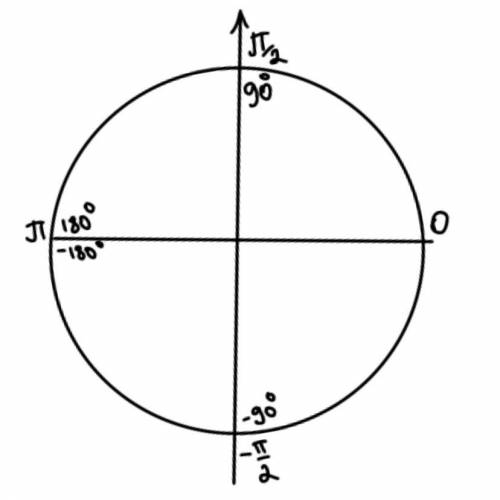 -π/2 какая ширина? По тригонометрии