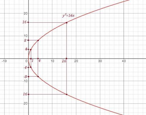 ПОСТРОИТЬ ГРАФИК КРИВОЙ y2(в квадрате)=16х