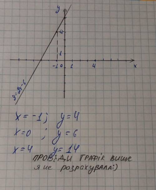 побудуйте графік функції y=2x-6. користуючись графіком знайдіть; значення функції якщо значення аргу