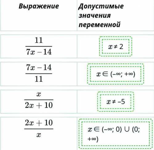 Алгебраическая дробь. Урок 2 Перенеси допустимые значения переменной в соответствующие ячейки.Выраже