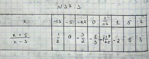 37.3. Берілген 37.1-кестені толтырыңдар: 37.1-кесте 1 В 1 -13 -5 х 0 -0,2 1 5 17 7 х+5 о x - 3