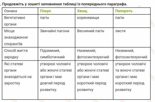 1. Продовжіть у зошиті заповнення таблиці із попереднього параграфа. ОзнакаПлаунХвощЧоловічапапороть