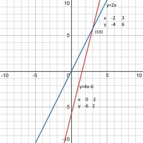 Побудувати графік у=4х-6 та у=2х. Знайти координати точки їх перетину НУЖНО​
