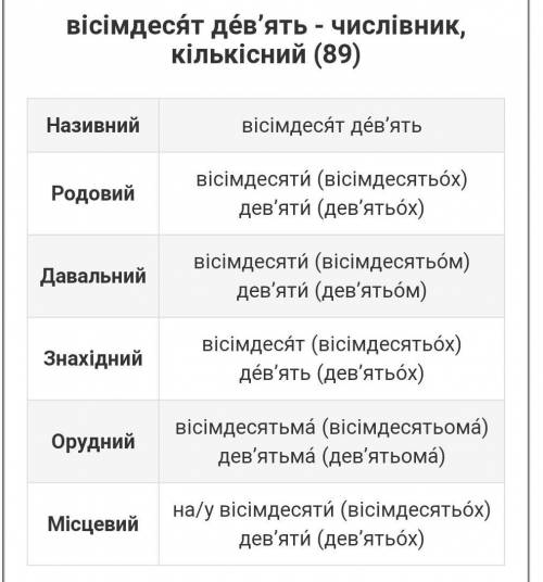 Провідміняти числівник 89 в двох формах