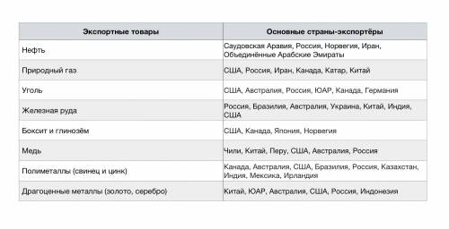 Задания 1. Используя карту промышленности мира, определите главных экспортеров минерального сырья. З