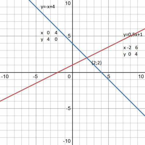 В одній системі координат побудувати графіки функцій у=0,5х+1 і у=-х+4 та знайти координати точки їх