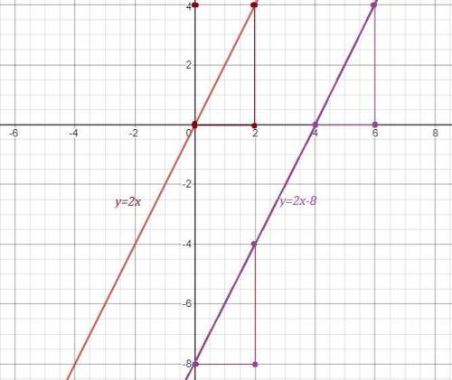 Задайте прямую подходящую через ось абсцисс в точке с координатой 4 и параллельно прямой y=2x