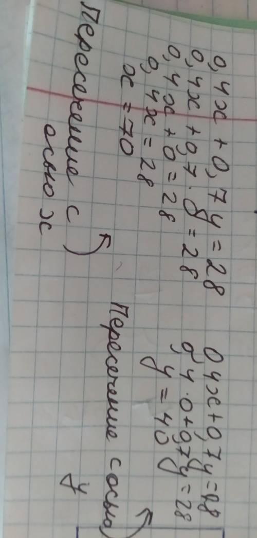 Найди координаты точек пересечения прямой 0, 4х + 0, 7y = 28 с осями координат.Введи пары корней в п