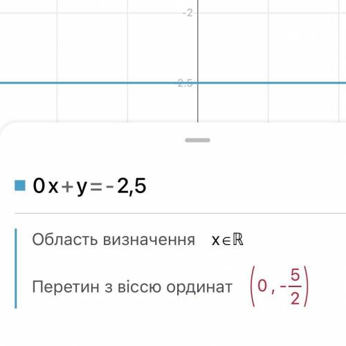 Побудуй графiк рiвняння 0*x+y=-2.5​