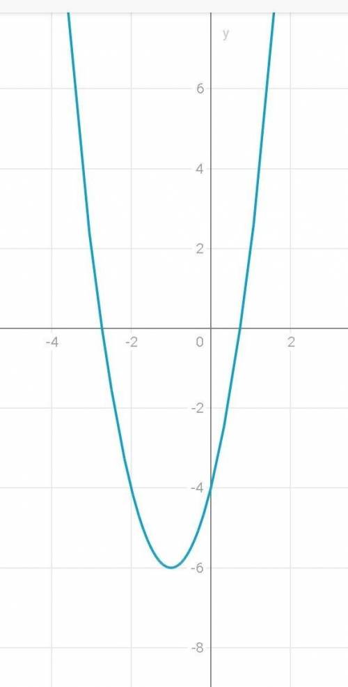 Построете график функции у=2x²+4x-4​