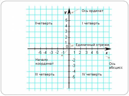 В любой системе координатобязательно должны быть?​