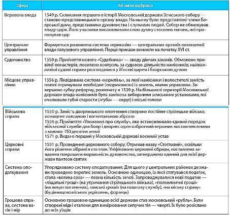 Заповніть таблицю Реформи в Московській державі Івана Грозного і Петра 1