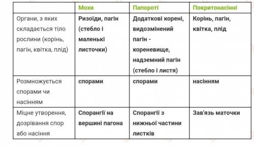 Практична робота 3 порівняння будови мохів папоротей та покритонасінних росли ПОСЖІТЬ БУДЬ ЛАСКА