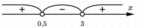 Реши неравенство методом интервалов. 2x^2- 7х+3 > 0. если на все ответы по алгебре есть. скажите