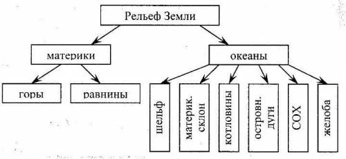 Напиши формы рельефа Заполните схему записывая название видов рельефа Земли Рельеф земли